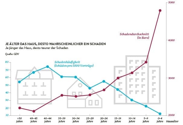 wasserschaden statistik gdv